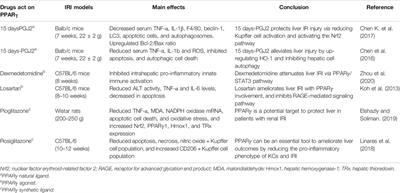 PPARγ in Ischemia-Reperfusion Injury: Overview of the Biology and Therapy